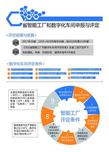 圖說(shuō)省智能工廠(chǎng)和數(shù)字化車(chē)間申報(bào) 聚焦數(shù)字文化創(chuàng)意內(nèi)容應(yīng)用服務(wù)的那些事兒